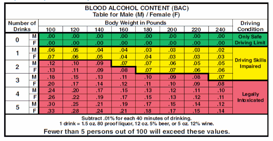 Dmv Alcohol Level Chart